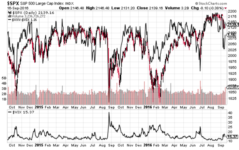 Weekly S P 500 Chartstorm 18 September 2016 Nysearca Spy
