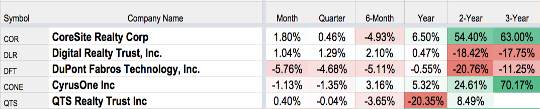 REIT Rankings: Data Centers | Seeking Alpha