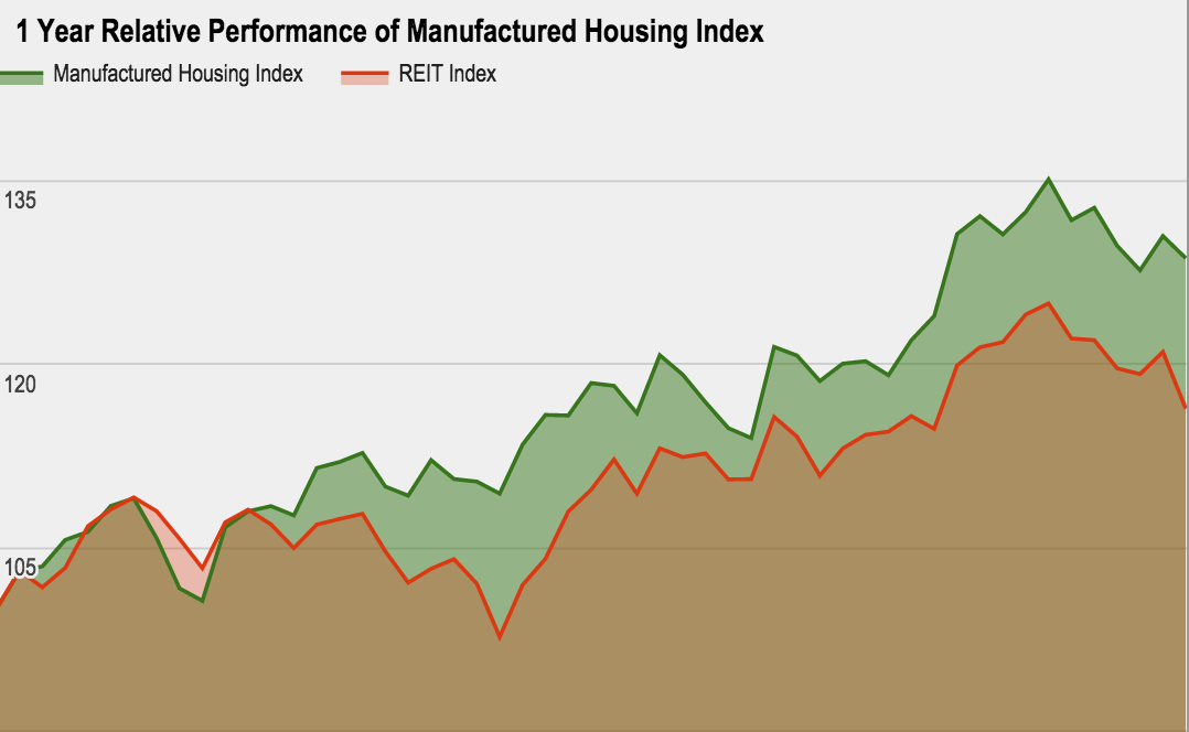 REIT Rankings Manufactured Housing Seeking Alpha