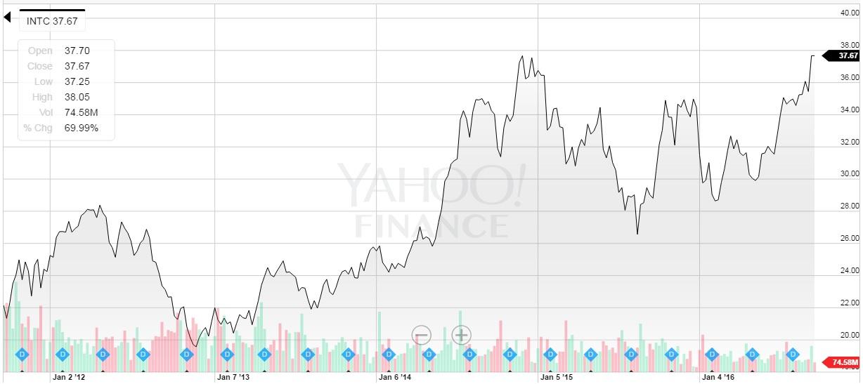 Intel Can New Highs Be Sustained? (NASDAQINTC) Seeking Alpha