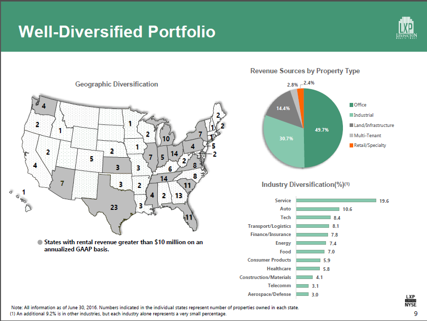 Lexington Realty Trust Boosts Yield To 7 (NYSELXP) Seeking Alpha