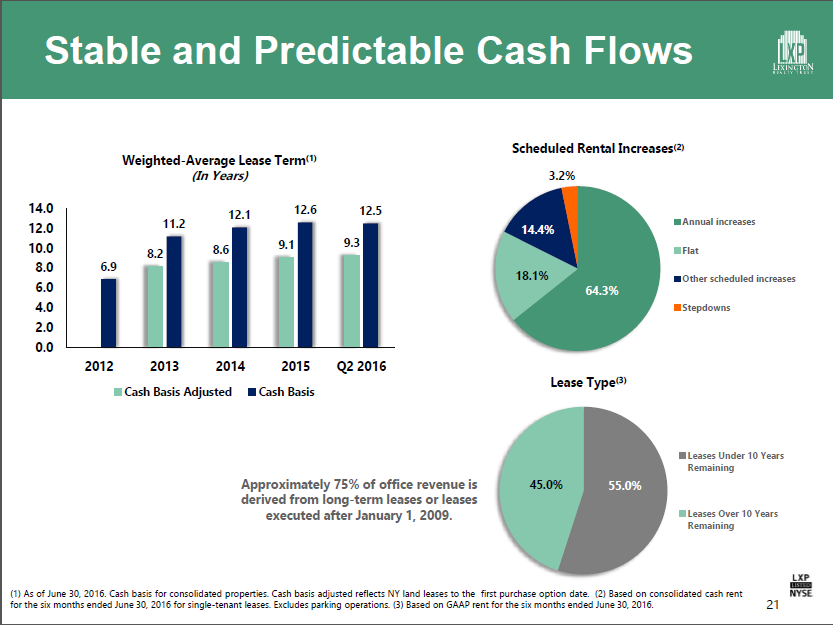 Lexington Realty Trust Boosts Yield To 7 (NYSELXP) Seeking Alpha