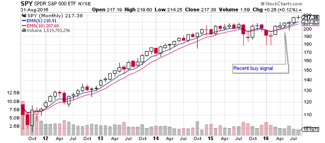 Buy Sp 500 Index