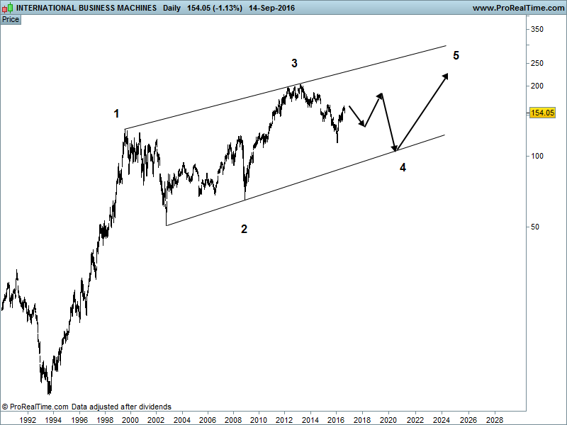 Ibms Steepest Decline In 15 Monthswhat Went Wrong - f89ecke