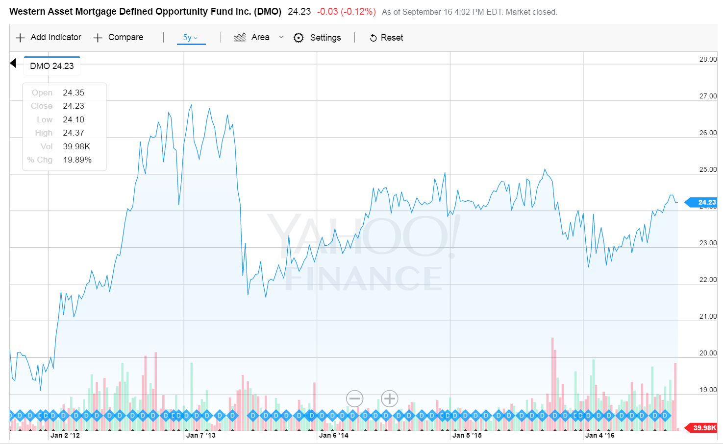 Western Asset Mortgage Defined Opportunity Fund A Good Or Bad