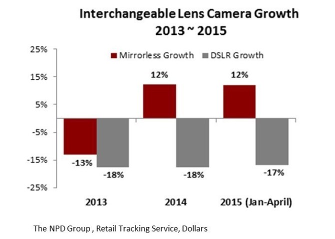 Camera Sales Chart