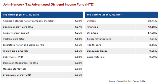 John Hancock Tax Advantaged Dividend Fund Boosts Dividend 14 Selling 