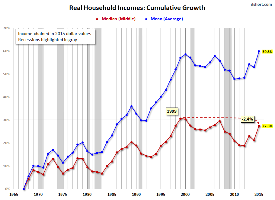 2015 Household Income Being Up 5 2 Is Just Spin NYSEARCA RINF 