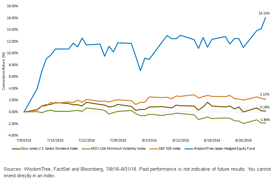 The Other Side Of The Low-Volatility Trade (NYSEARCA:DXJ) | Seeking Alpha