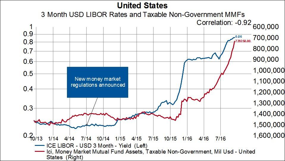 Invesco Government Money Market