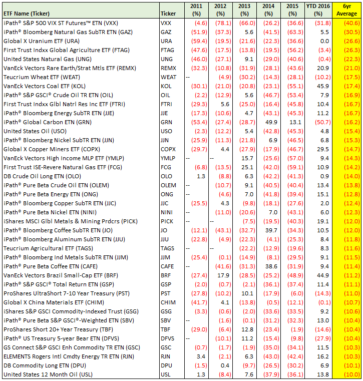 Best And Worst ETFs Over The Last 5 Years (NASDAQIBB) Seeking Alpha