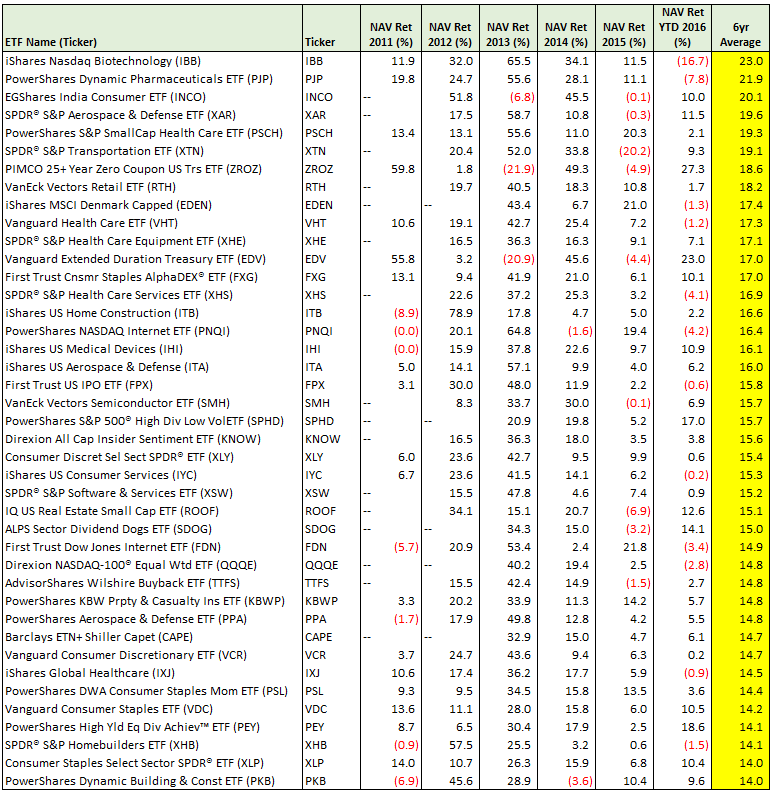 Best And Worst ETFs Over The Last 5 Years (NASDAQIBB) Seeking Alpha