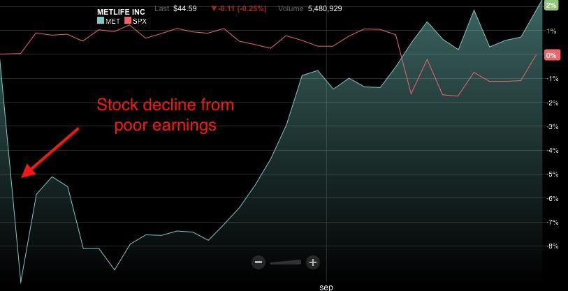 Metlife Don T Give Up On This Insurer Just Yet Inc However The Share Has Recovered And Met Shares Have Actually Outperformed S P 500 By 2 Percentage Points Since That Point In Time