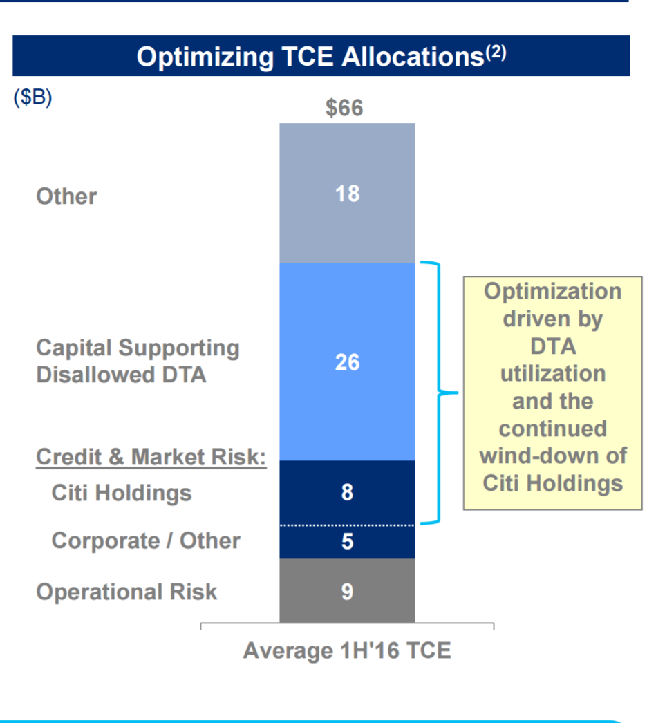 Citigroup's Excess Capital Stands At 52 Billion Dividend Growth