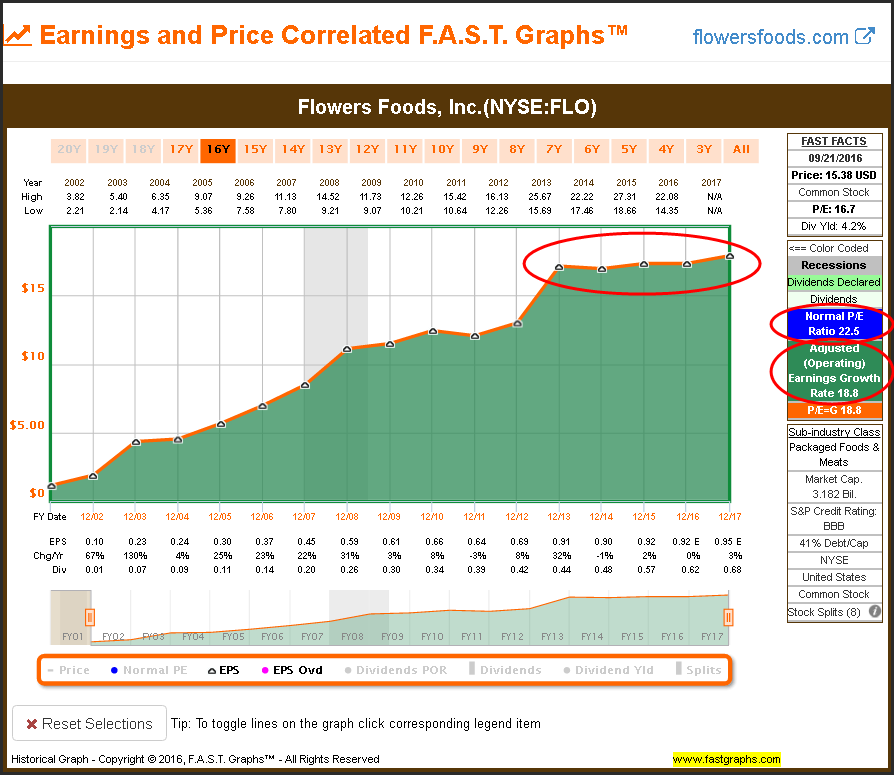 Flowers Foods A HighYield Risk Worth Taking (NYSEFLO) Seeking Alpha
