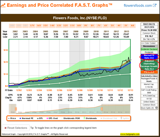 Flowers Foods A HighYield Risk Worth Taking (NYSEFLO) Seeking Alpha