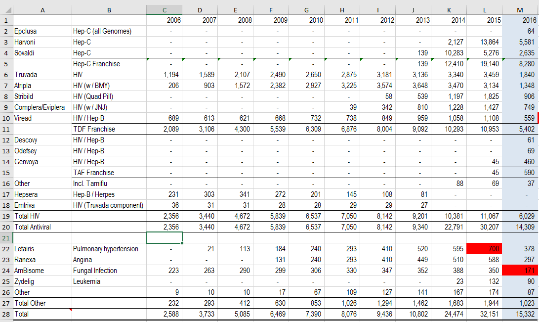 The Process Of Valuation Gilead Sciences Nasdaq Gild Seeking Alpha