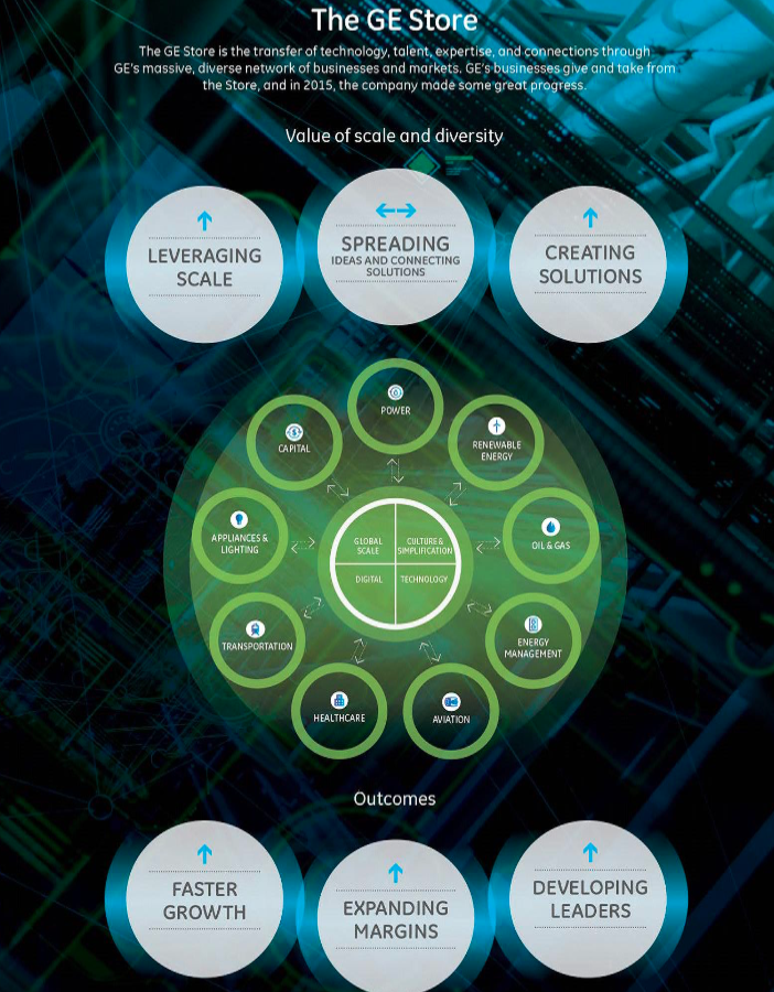 GE Takes Leadership In Of Things, Offers LongTerm Growth