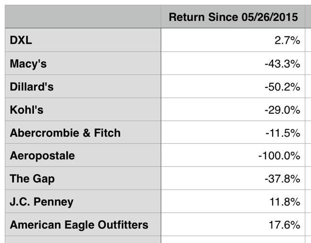 Revisiting Destination XL Group (NASDAQDXLG) Seeking Alpha