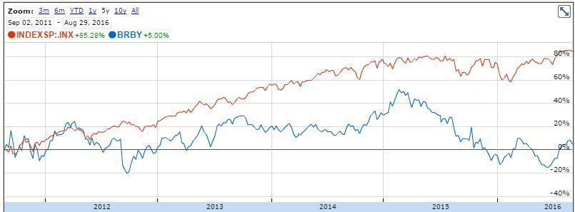 burberry google finance