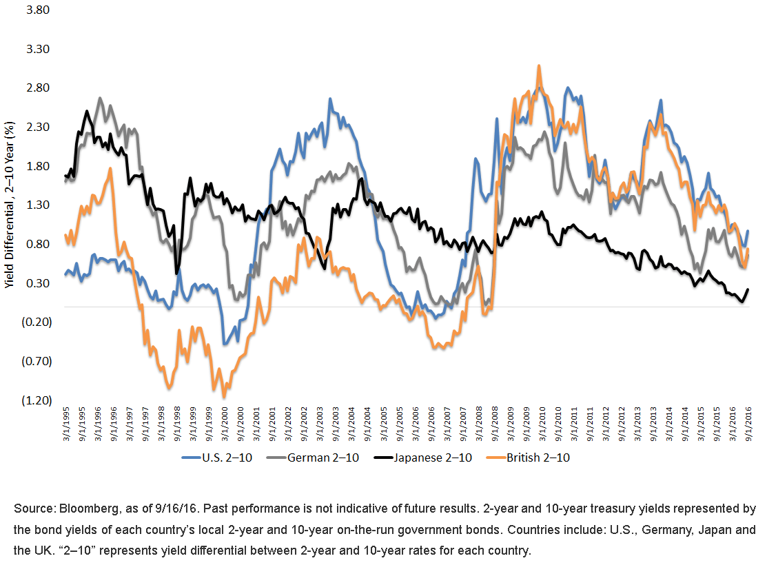 Investors Shift Focus To Shape Of Global Yield Curves WisdomTree 