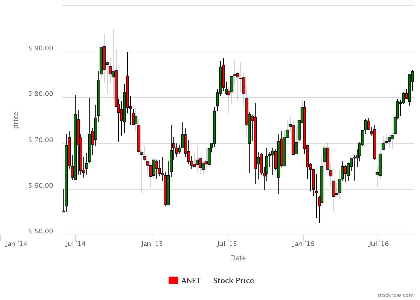 Arista Networks: Cisco Lawsuit Creates A Compelling Long-Term ...