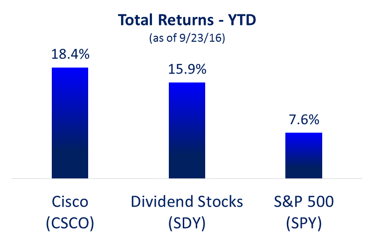 Cisco Covered Calls Here Are 4 Better Options For Income Investors   42083106 14747538604064257 Origin 