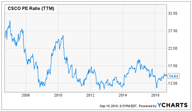 Cisco Covered Calls Here Are 4 Better Options For Income Investors   42083106 14747539402154014 