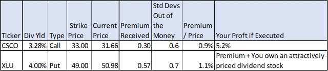 Cisco Covered Calls Here Are 4 Better Options For Income Investors   42083106 14747541082569196 