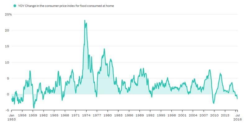 Kroger Stock Price Chart