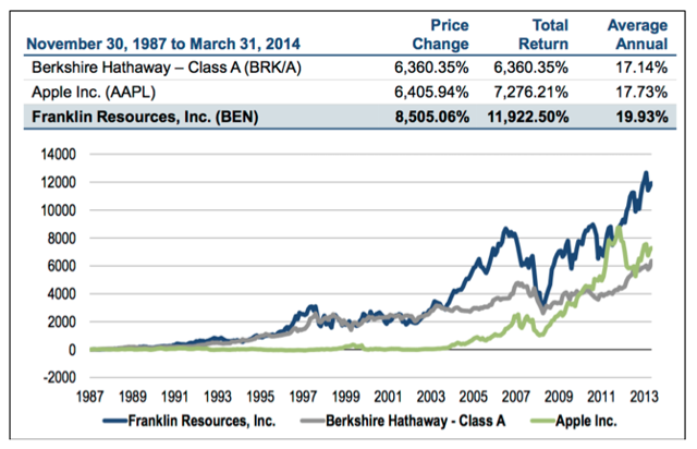 Franklin Resources: Weighing The Good With The Bad (NYSE:BEN) | Seeking ...