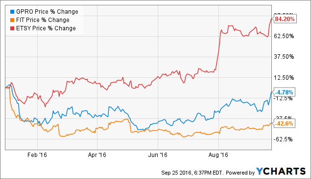 Is Gopro A Good Stock To Buy 2021