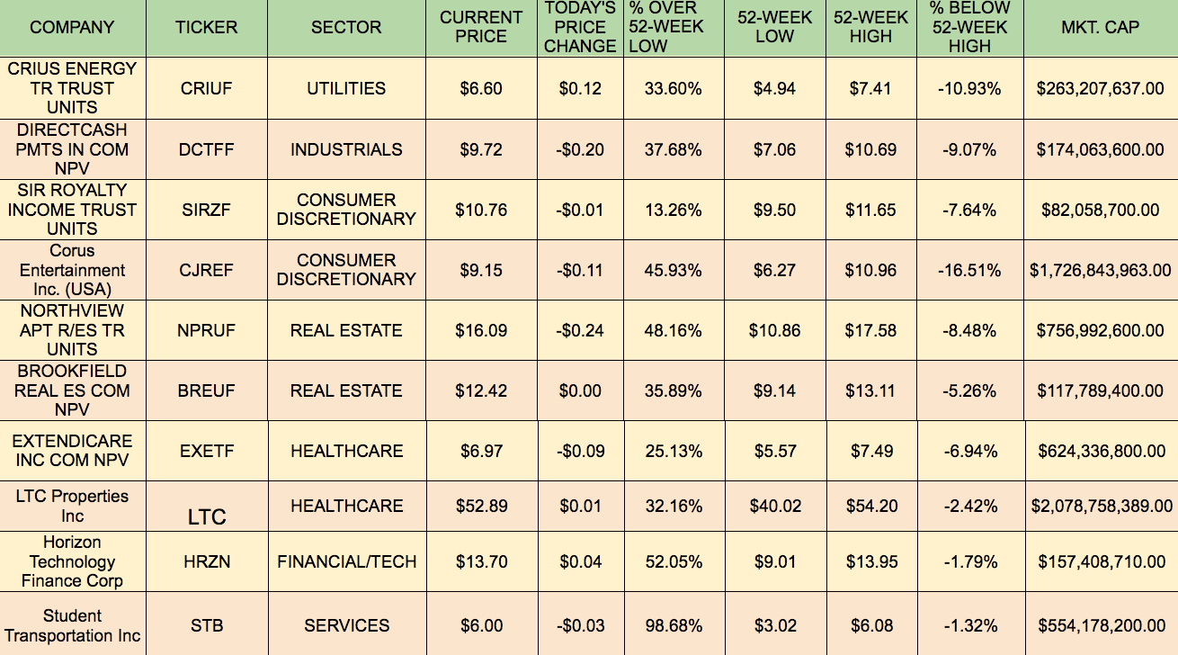 Building A Monthly High Dividend Stock Portfolio Calendar Part 1