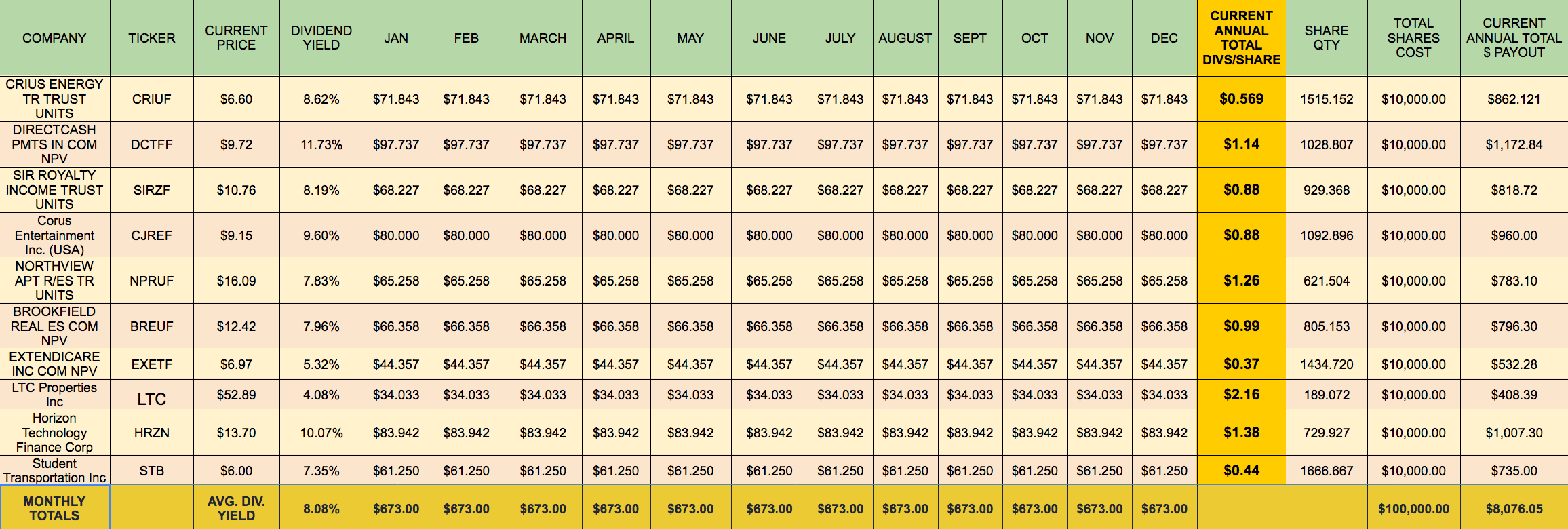 Building A Monthly High Dividend Stock Portfolio Calendar Part 1