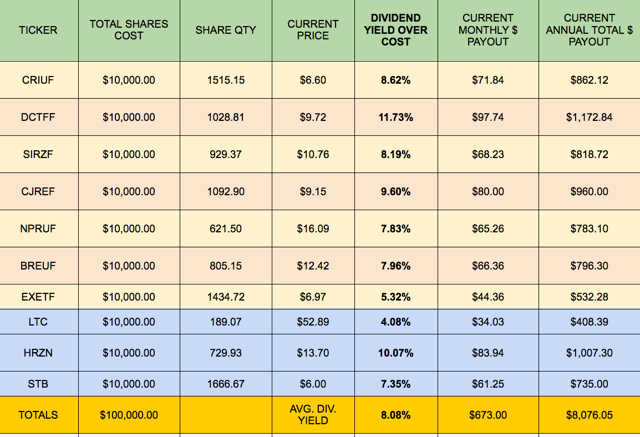 Building A Monthly High Dividend Stock Portfolio Calendar - Part 1 ...