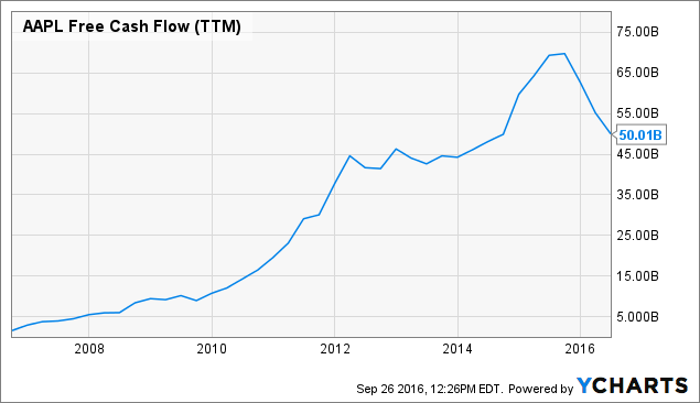 Free cash 2025 flow 2016