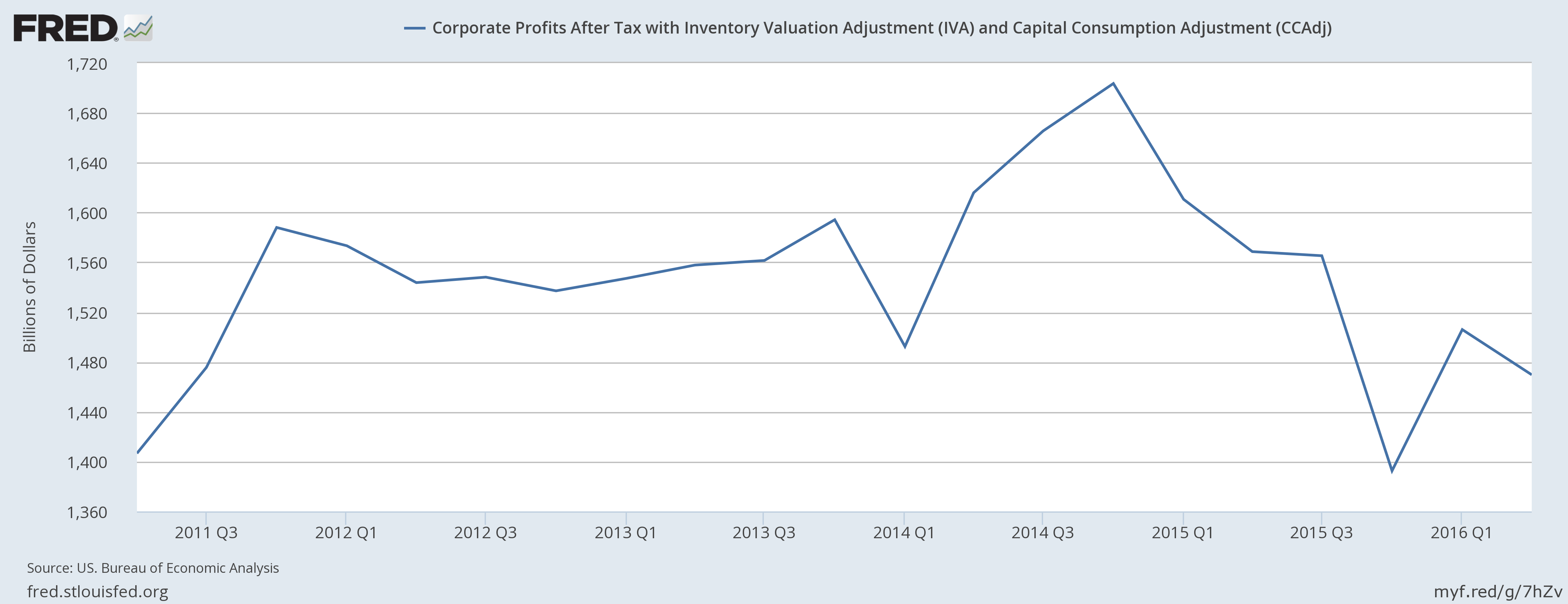 U.S. Bond Market Week In Review: The Fed Faces A Modestly Growing ...