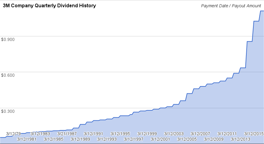 3m company dividend history