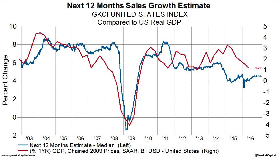 Sales Estimates Arent Suggesting An Acceleration In U S Growth