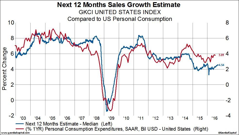 Sales Estimates Arent Suggesting An Acceleration In U S Growth