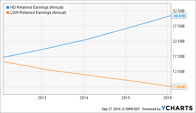 HD Retained Earnings (Annual) Chart