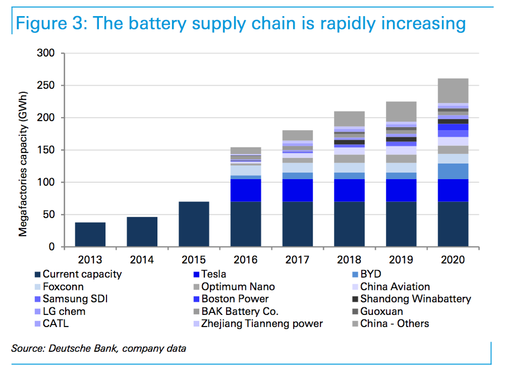 Lithium companies supplying tesla