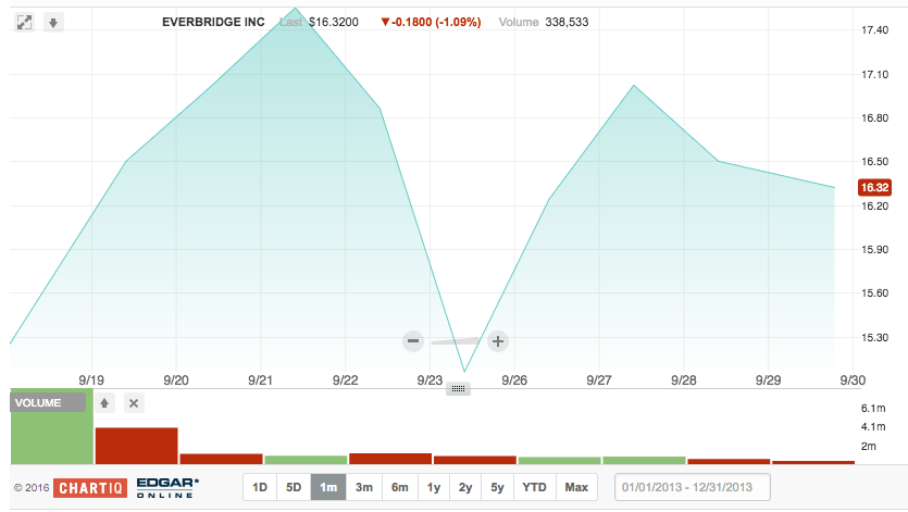 everbridge-could-could-see-upward-move-with-the-expiration-of-the-quiet