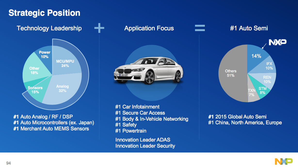 Chasing The Connected Car With NXP Semiconductors? Inc.