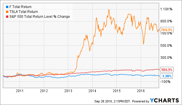 3 Reasons Ford Is A Must Own Dividend Stock For High Yield 