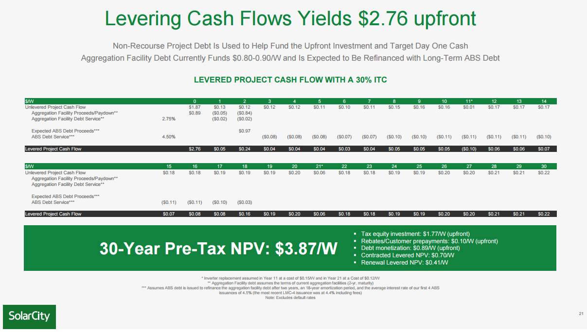 Do Solar Leases Actually Make Any Money For Solarcity Nasdaq Tsla Seeking Alpha