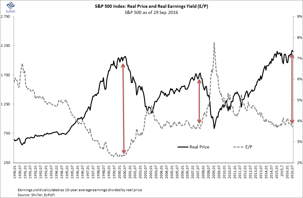 A Key Aspect Of A Stock Market Bust 