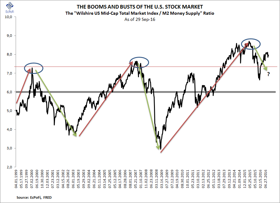Investment Market Graph Increase Money Supply