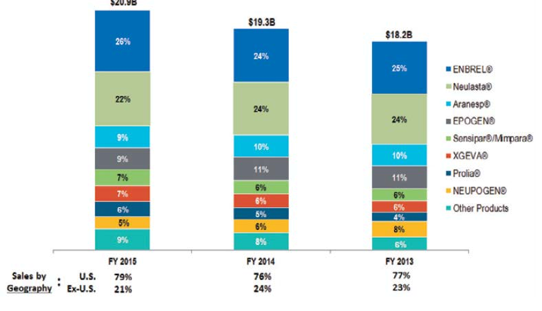 Is Amgen's Dividend Sustainable? (NASDAQ:AMGN) | Seeking Alpha