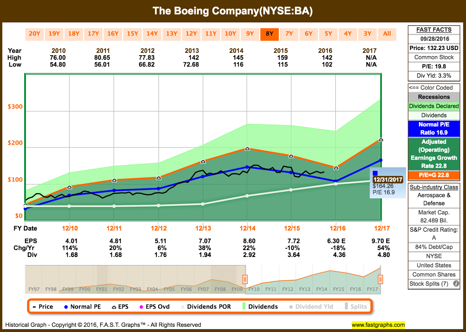 Stock Analysis: The Boeing Company (NYSE:BA) | Seeking Alpha